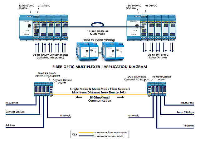 IO Over Fiber